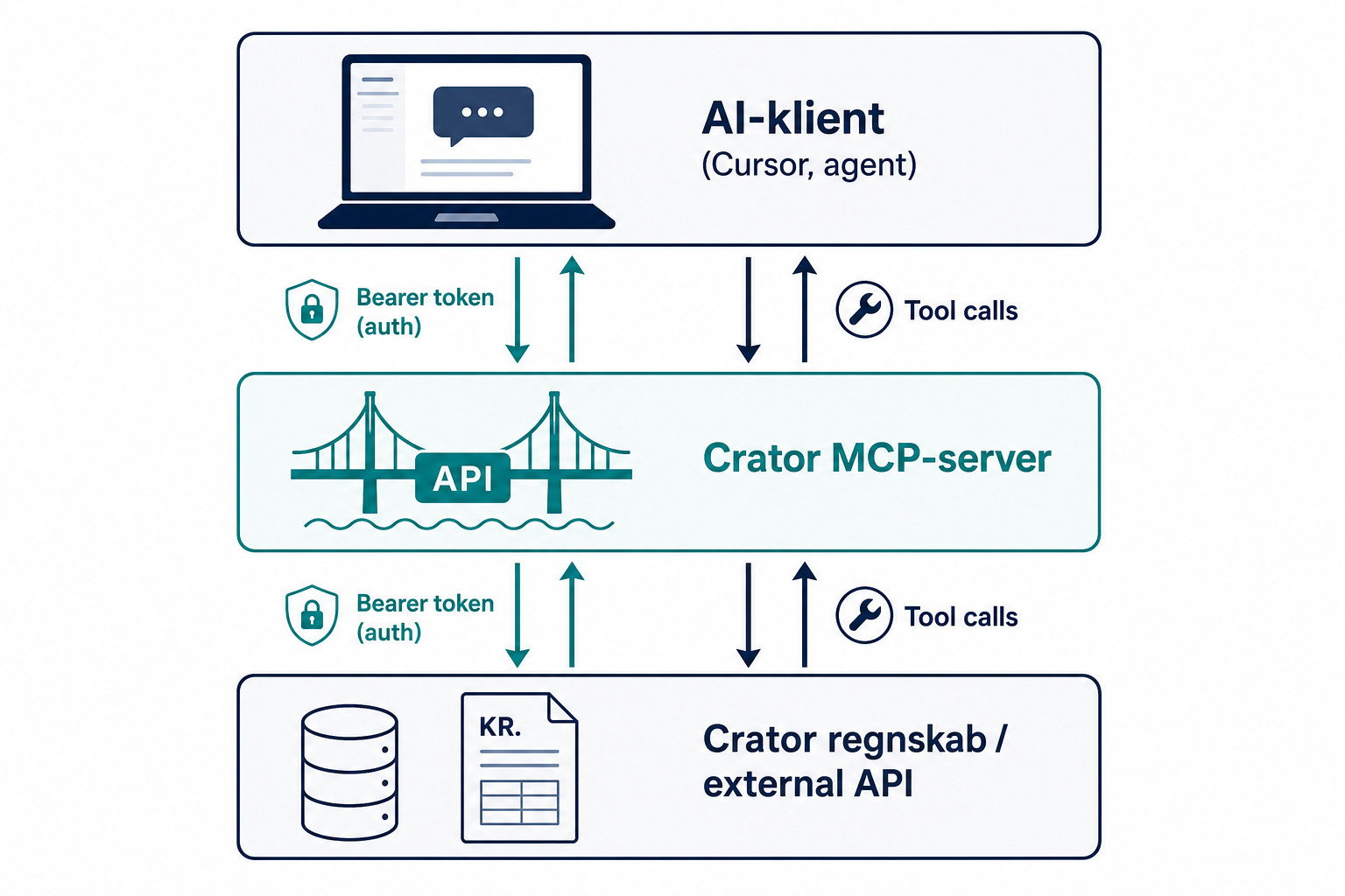 Arkitekturdiagram: AI-klient, Crator MCP-server og external API v1